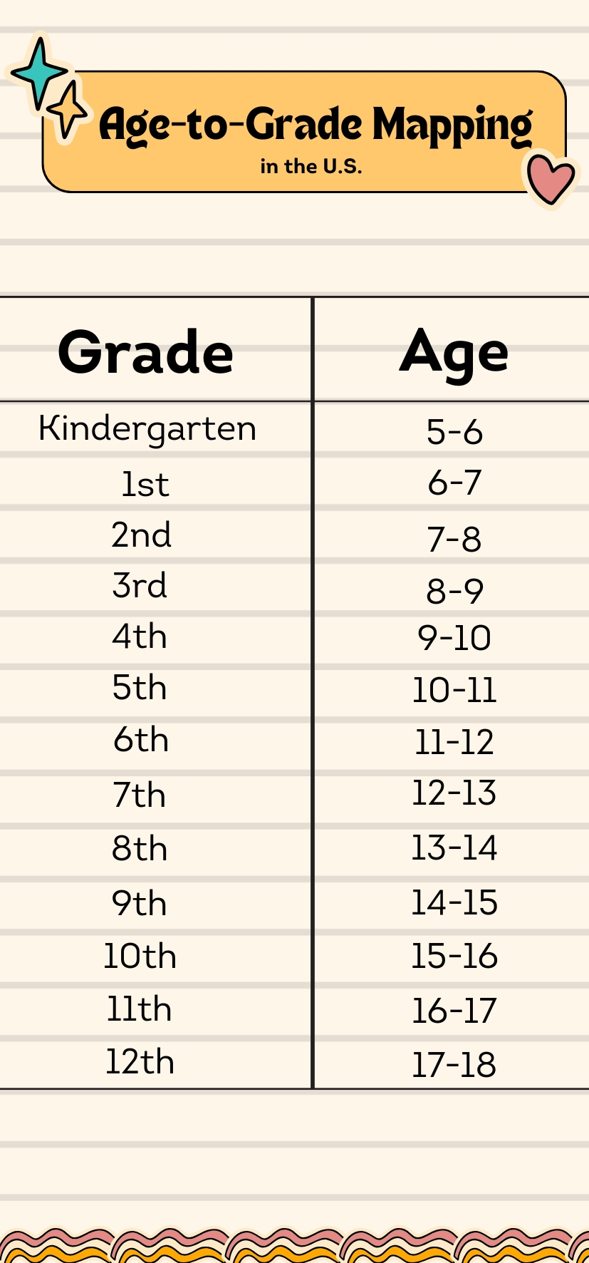 Infographic showing U.S. age-to-grade mapping from Kindergarten (age 5โ6) to 12th grade (age 17โ18)