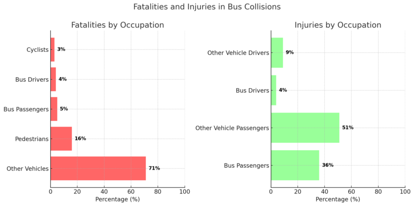 Horizontal Bar Chart with The Numbers Clearly Marked on Each Bar, Showing the Fatalities and Injuries in Bus Collisions