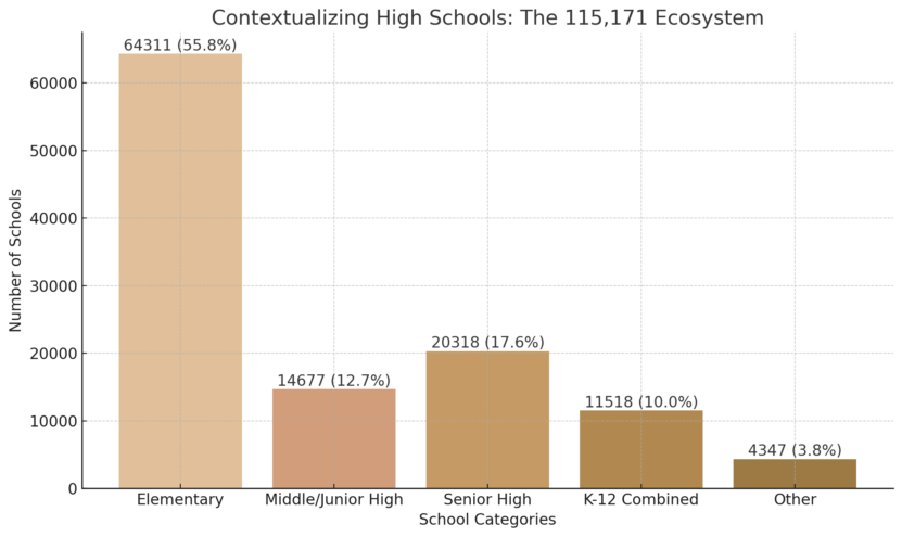 Chart Showing the Number of Schools in Different Categories Along with Their Respective Percentages