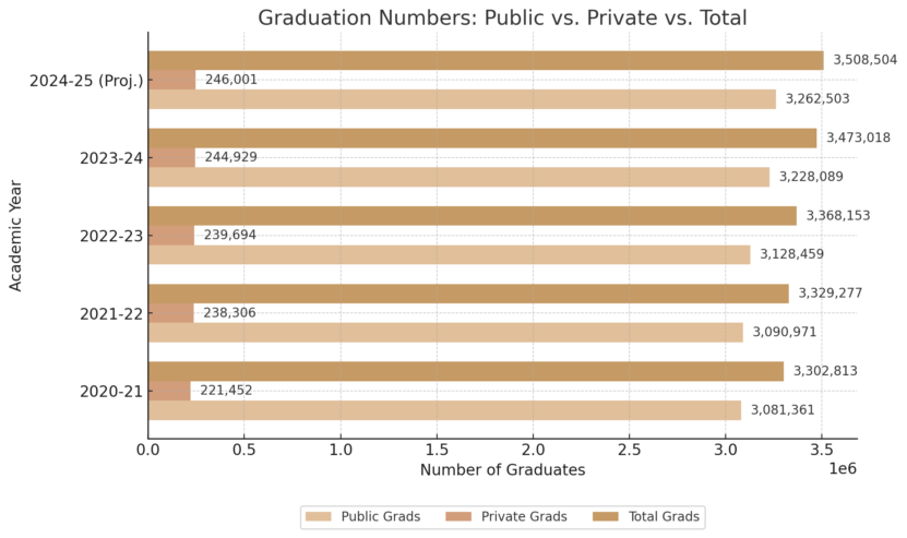 Bar Chart Showing the Graduation Numbers for Public, Private, and Total High School Graduates Across the Academic Years