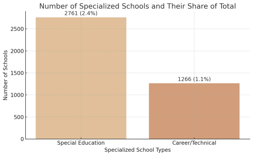 Bar Chart Showing the Number of Specialized Schools (Special Education and Career/technical) Along with Their Share of The Total