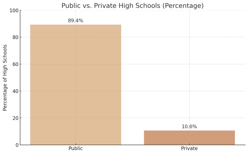 Bar Chart Showing the Percentage Distribution Between Public and Private High Schools